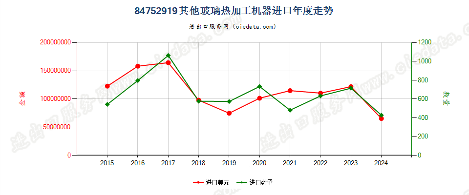 84752919其他玻璃热加工机器进口年度走势图