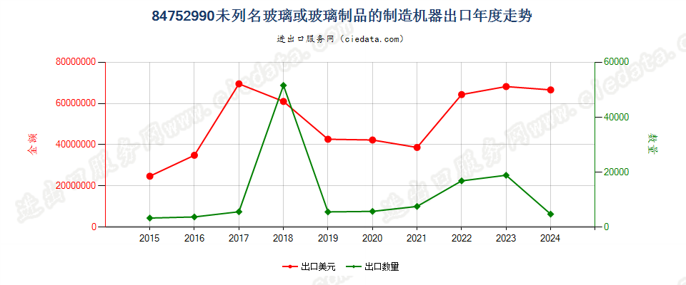 84752990未列名玻璃或玻璃制品的制造机器出口年度走势图