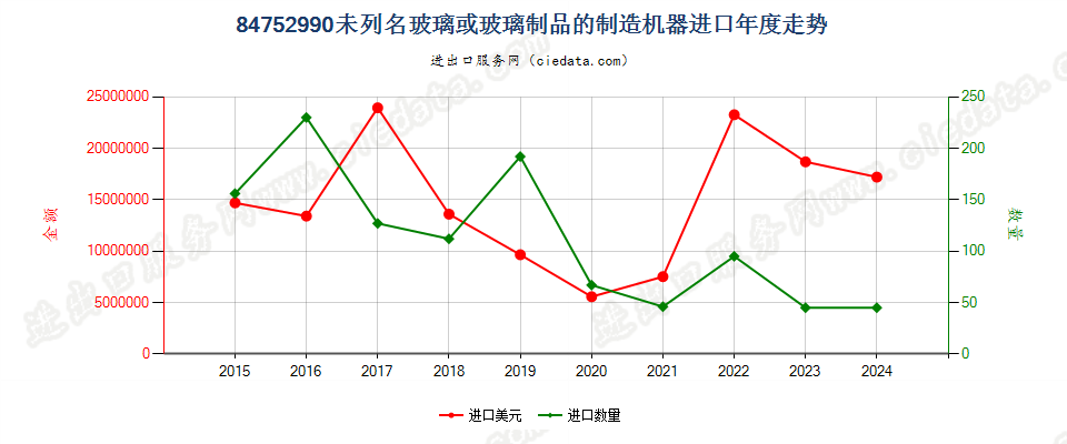 84752990未列名玻璃或玻璃制品的制造机器进口年度走势图