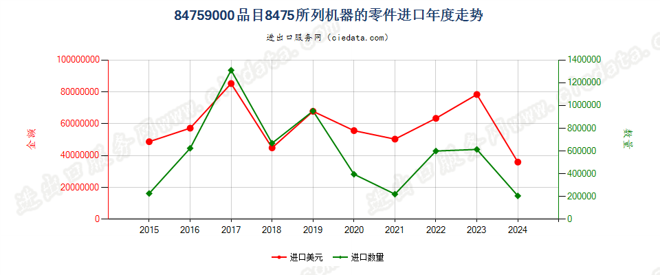 84759000品目8475所列机器的零件进口年度走势图