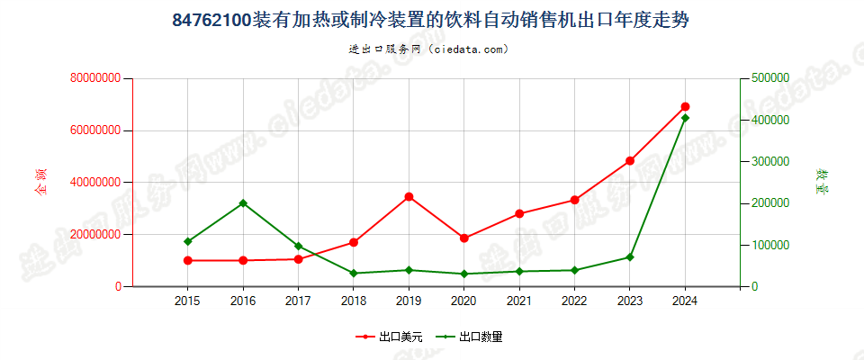 84762100装有加热或制冷装置的饮料自动销售机出口年度走势图