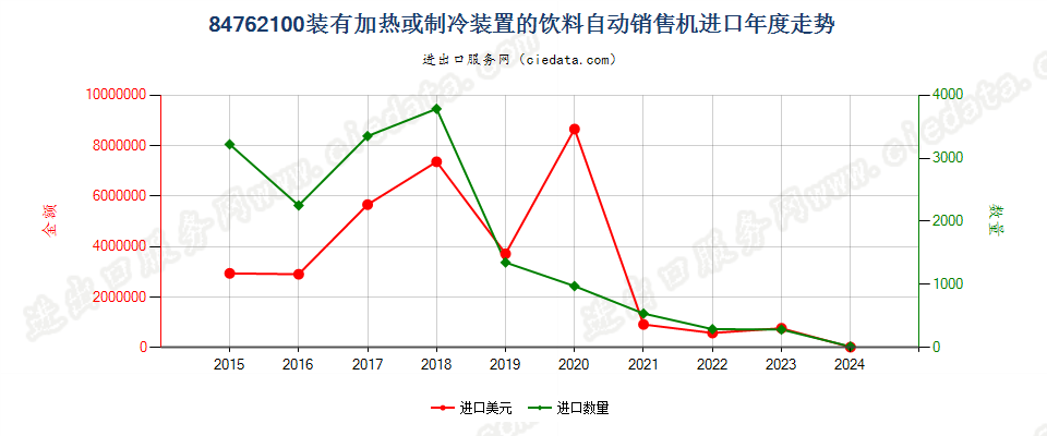 84762100装有加热或制冷装置的饮料自动销售机进口年度走势图