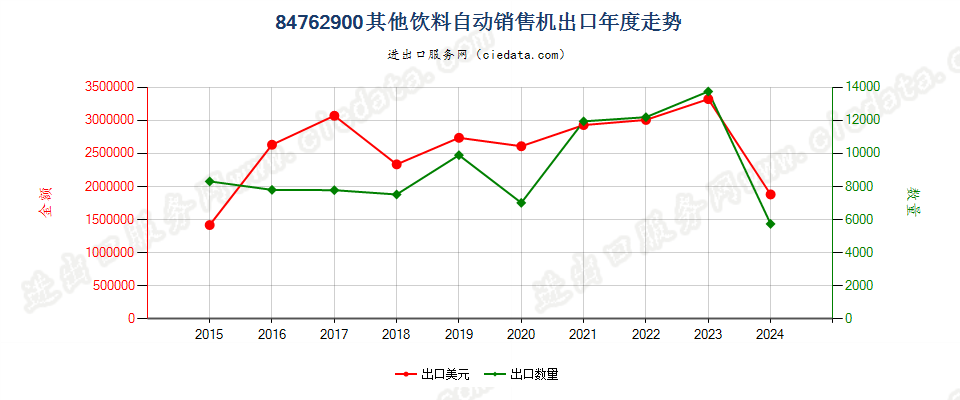 84762900其他饮料自动销售机出口年度走势图