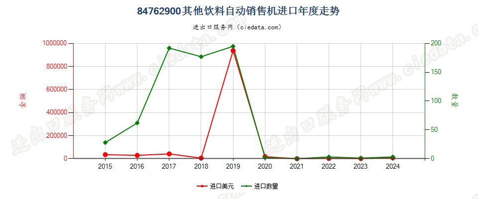 84762900其他饮料自动销售机进口年度走势图