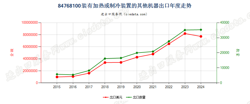 84768100装有加热或制冷装置的其他机器出口年度走势图