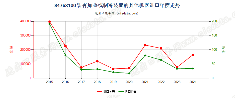 84768100装有加热或制冷装置的其他机器进口年度走势图