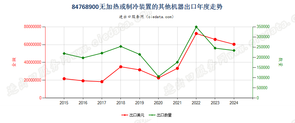 84768900无加热或制冷装置的其他机器出口年度走势图