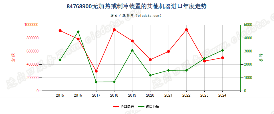 84768900无加热或制冷装置的其他机器进口年度走势图