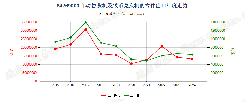 84769000自动售货机及钱币兑换机的零件出口年度走势图