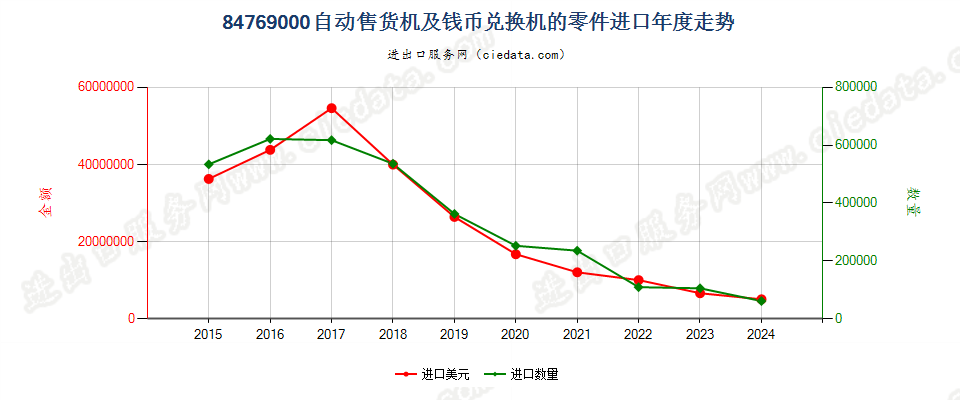 84769000自动售货机及钱币兑换机的零件进口年度走势图