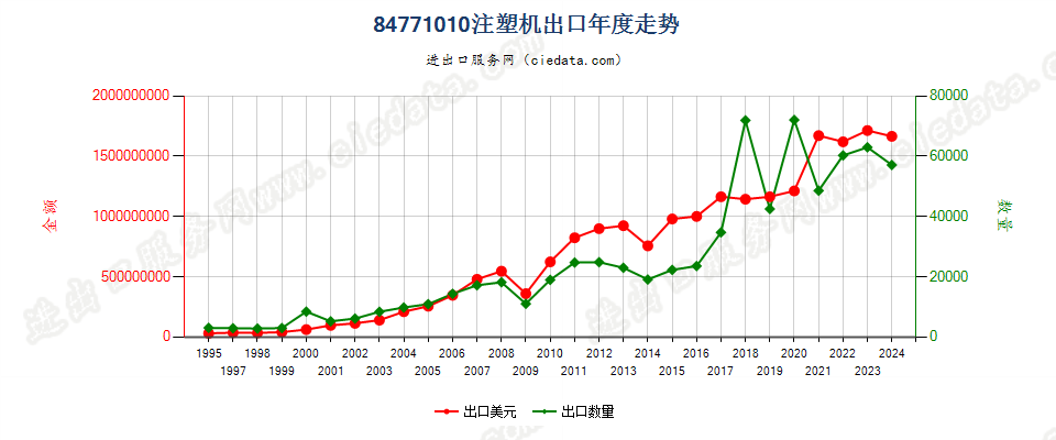 84771010注塑机出口年度走势图