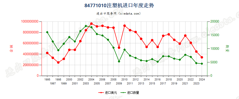 84771010注塑机进口年度走势图