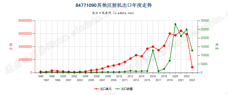 84771090其他注射机出口年度走势图