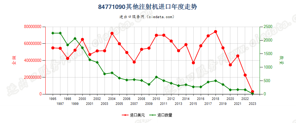 84771090其他注射机进口年度走势图