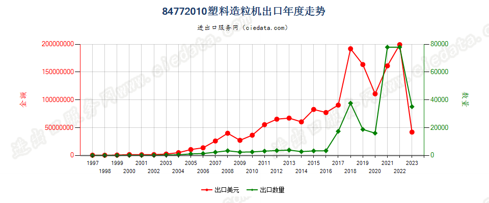 84772010塑料造粒机出口年度走势图