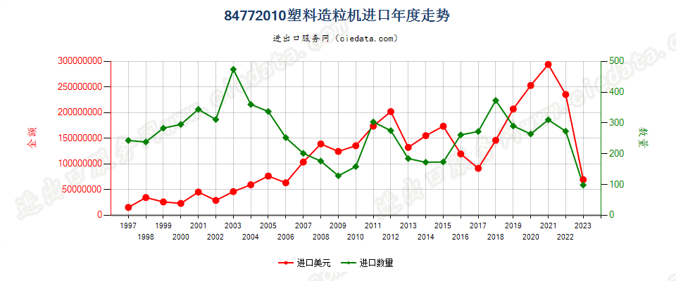 84772010塑料造粒机进口年度走势图