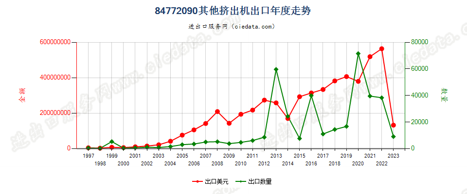 84772090其他挤出机出口年度走势图