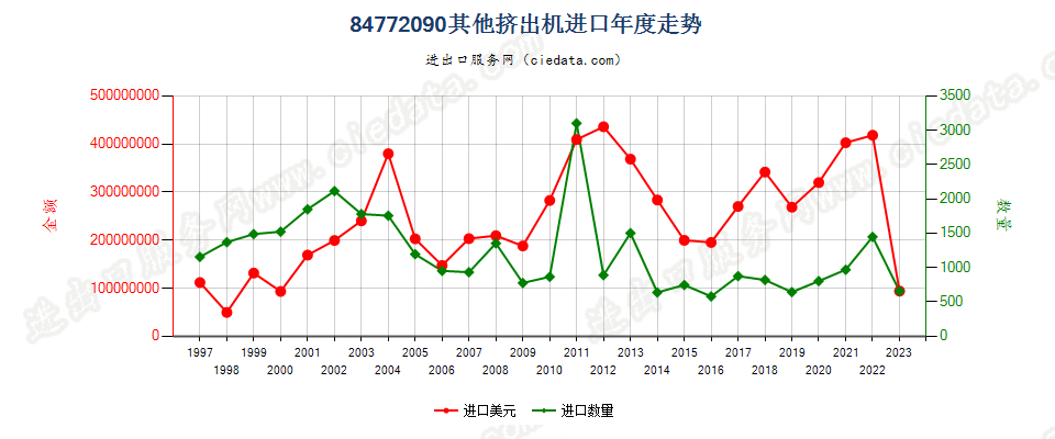 84772090其他挤出机进口年度走势图