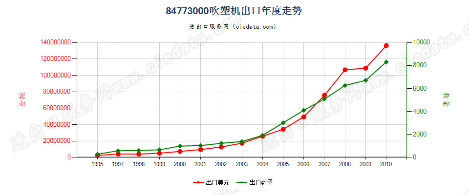 84773000(2011stop)吹塑机出口年度走势图