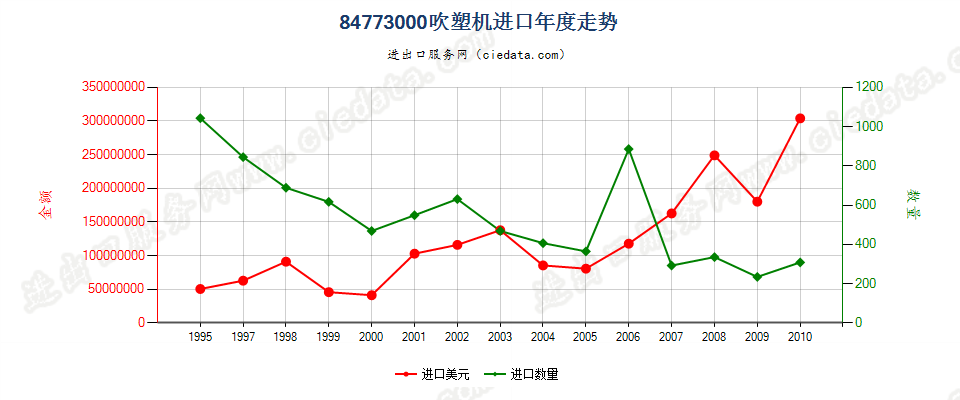 84773000(2011stop)吹塑机进口年度走势图