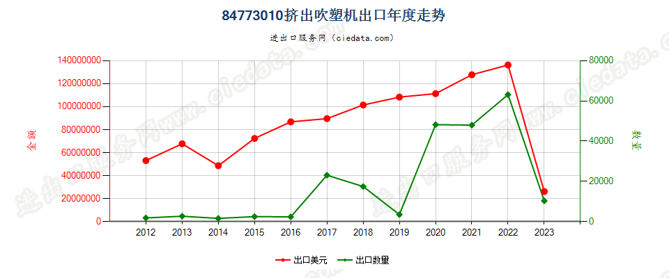 84773010挤出吹塑机出口年度走势图