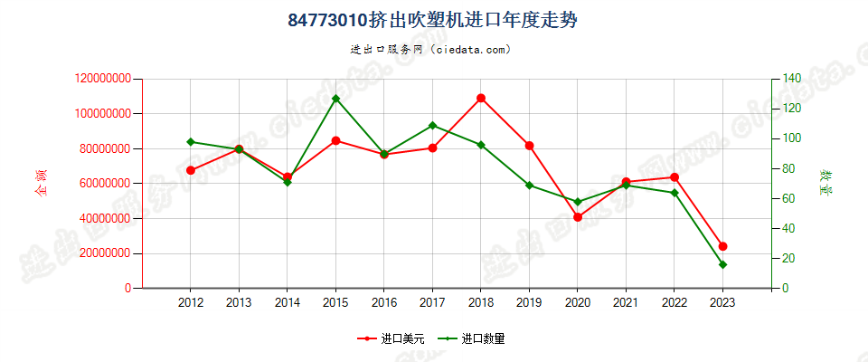 84773010挤出吹塑机进口年度走势图