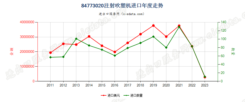 84773020注射吹塑机进口年度走势图