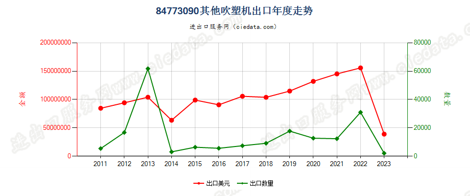 84773090其他吹塑机出口年度走势图