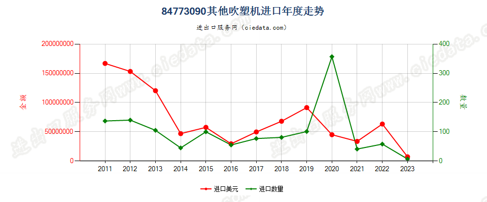 84773090其他吹塑机进口年度走势图