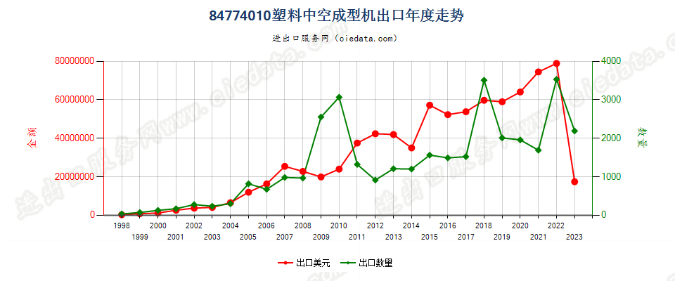 84774010塑料中空成型机出口年度走势图