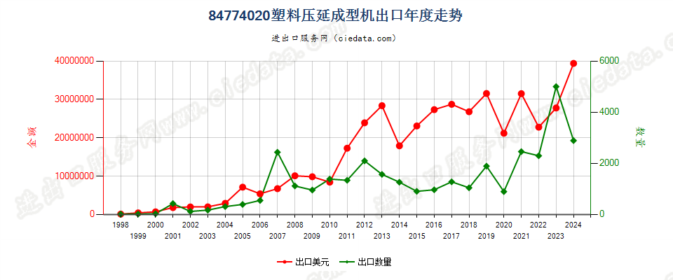 84774020塑料压延成型机出口年度走势图