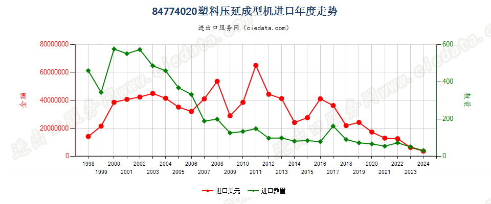 84774020塑料压延成型机进口年度走势图