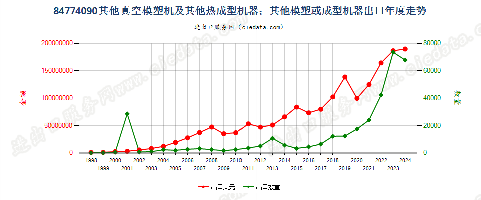 84774090其他真空模塑机及其他热成型机器出口年度走势图