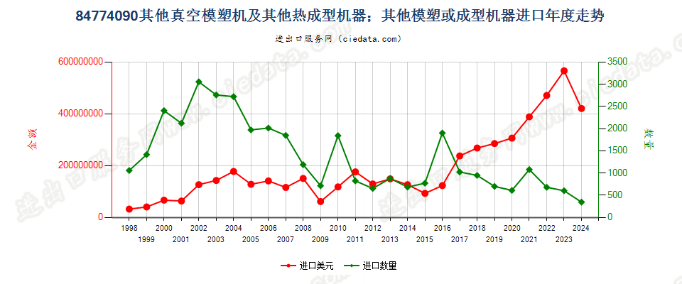 84774090其他真空模塑机及其他热成型机器进口年度走势图