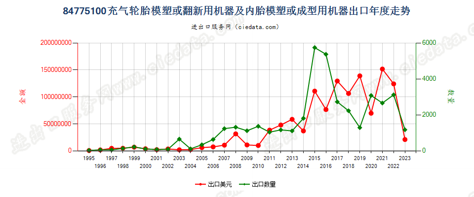 84775100充气轮胎模塑或翻新及内胎模塑或成型机器出口年度走势图