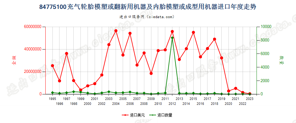 84775100充气轮胎模塑或翻新及内胎模塑或成型机器进口年度走势图