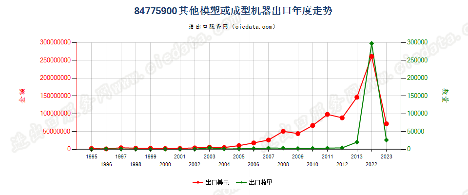 84775900其他模塑或成型机器出口年度走势图