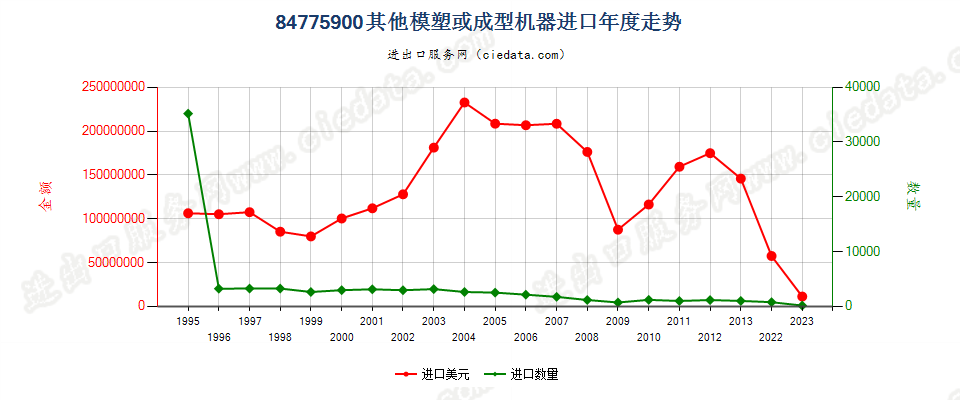 84775900其他模塑或成型机器进口年度走势图