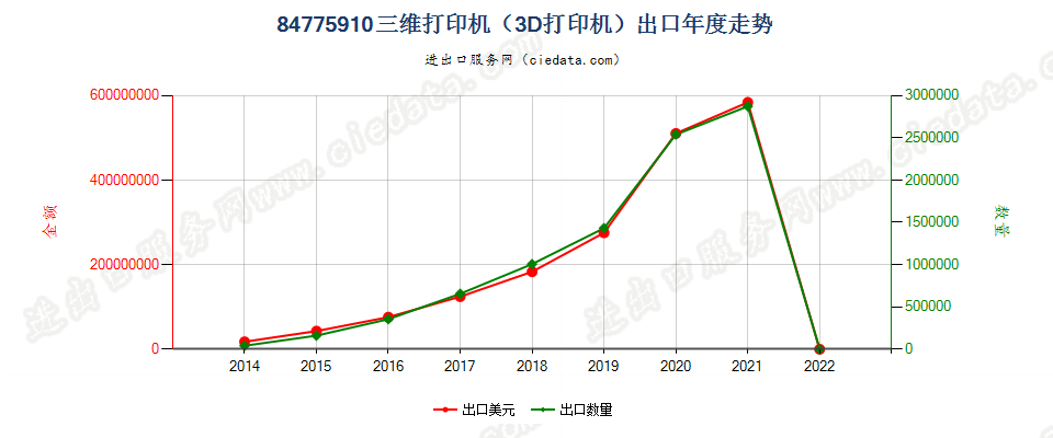 84775910(2022STOP)三维打印机（3D打印机）出口年度走势图