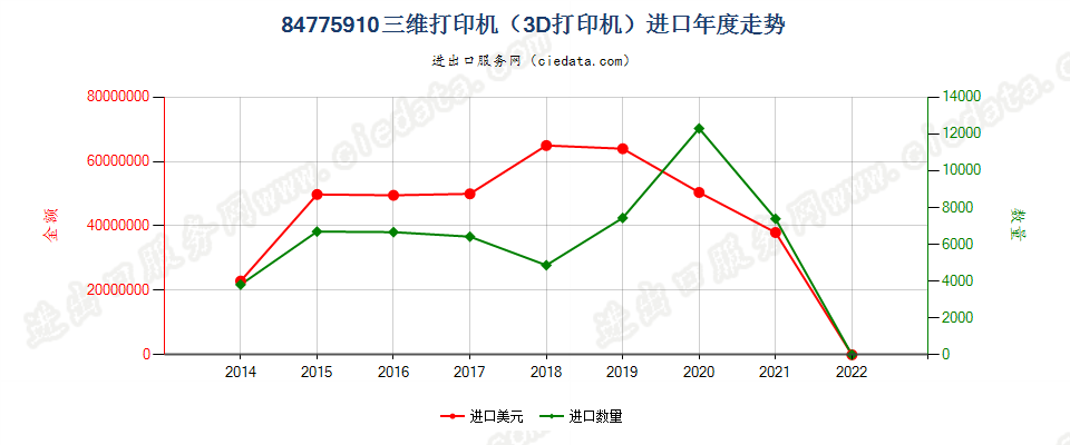 84775910(2022STOP)三维打印机（3D打印机）进口年度走势图