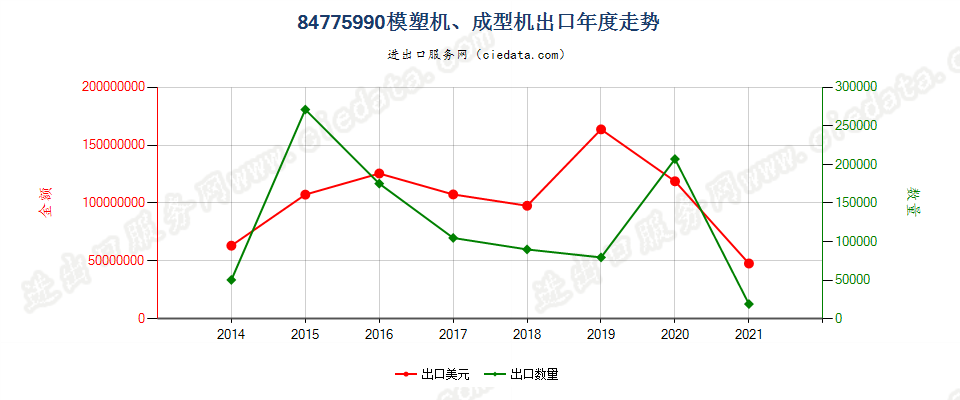 84775990(2022STOP)未列名模塑或成型机器出口年度走势图