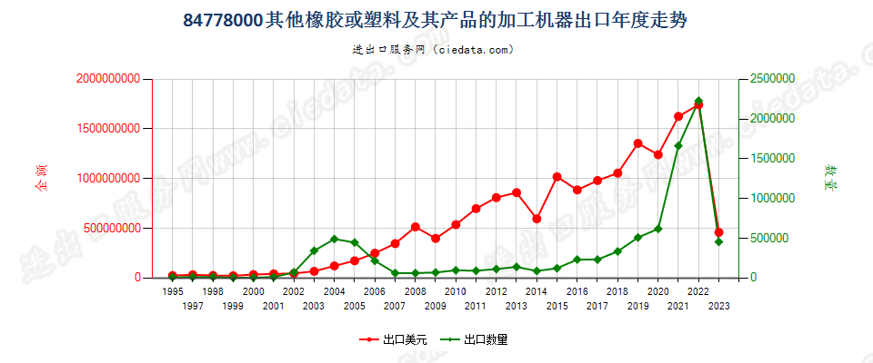 84778000其他橡胶或塑料及其产品的加工机器出口年度走势图