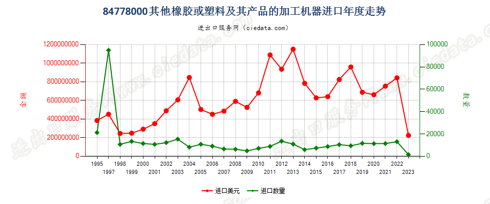 84778000其他橡胶或塑料及其产品的加工机器进口年度走势图