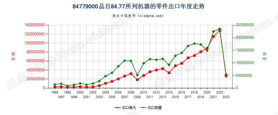 84779000品目8477所列机器的零件出口年度走势图