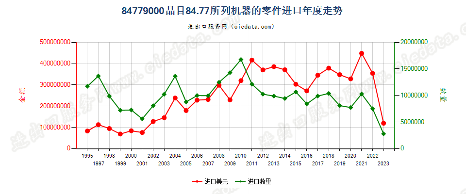 84779000品目8477所列机器的零件进口年度走势图