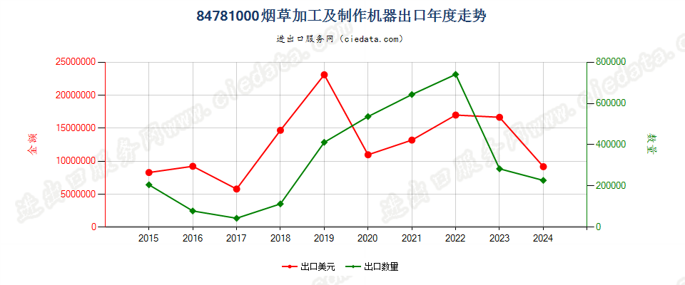 84781000烟草加工及制作机器出口年度走势图