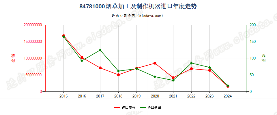 84781000烟草加工及制作机器进口年度走势图