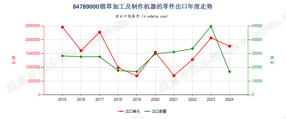 84789000烟草加工及制作机器的零件出口年度走势图