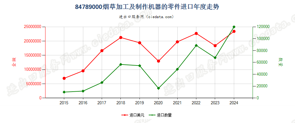 84789000烟草加工及制作机器的零件进口年度走势图