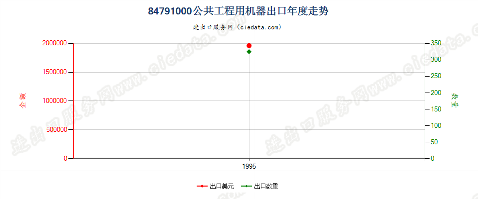 84791000出口年度走势图